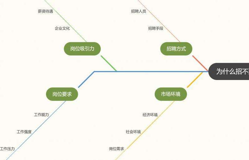 分析Facebook公司的招聘难度和入职挑战